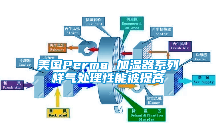 美国Perma 加湿器系列样气处理性能被提高