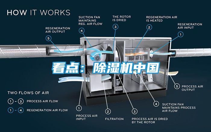 看点：除湿机中国
