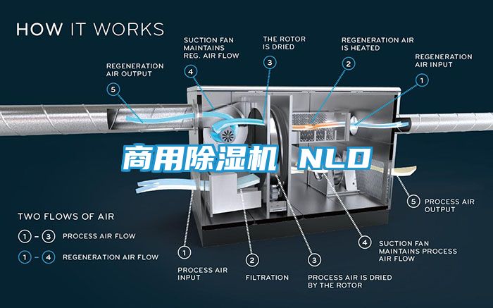 商用除湿机 NLD
