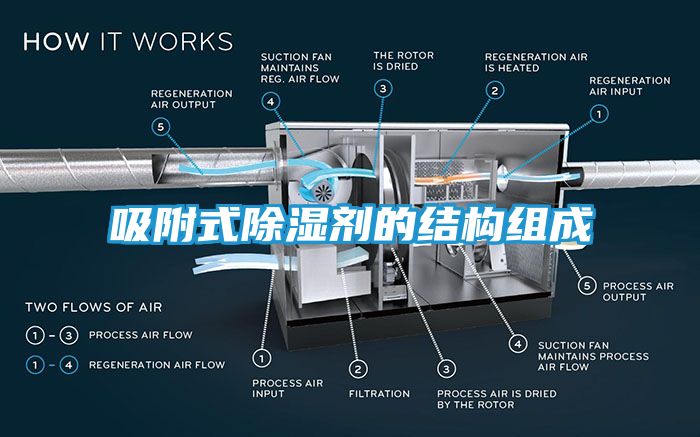 吸附式除湿剂的结构组成