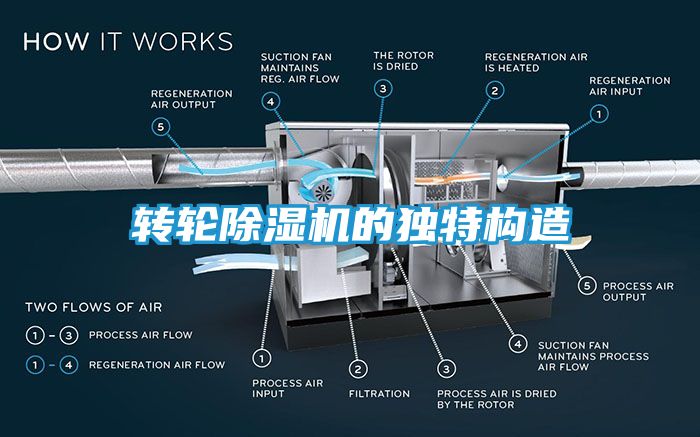转轮除湿机的独特构造