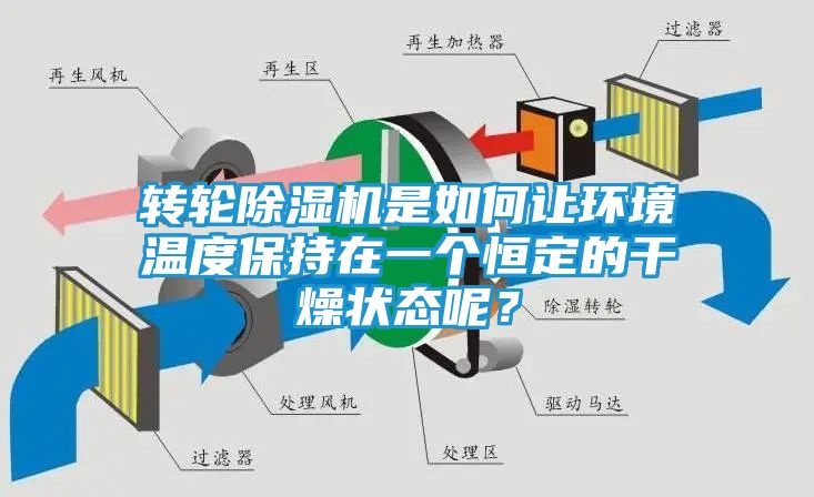 转轮除湿机是如何让环境温度保持在一个恒定的干燥状态呢？