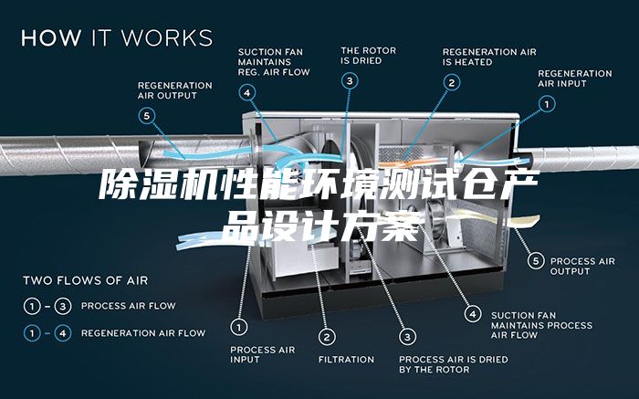 除湿机性能环境测试仓产品设计方案