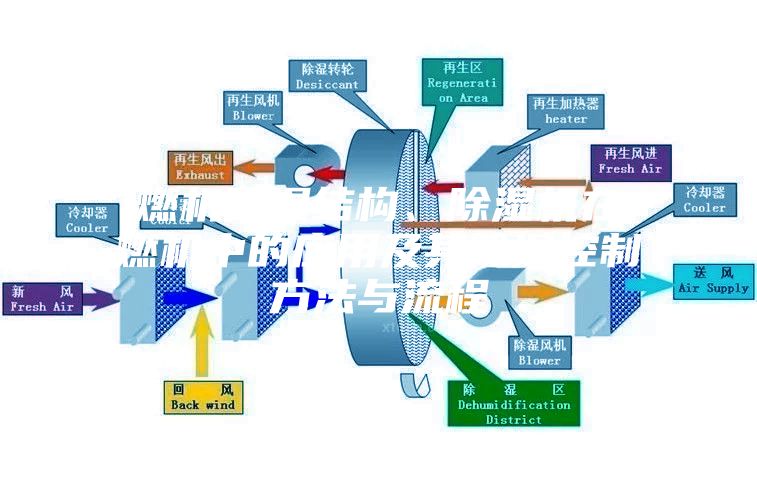 燃机除湿结构、除湿机在燃机中的应用及其除湿控制方法与流程