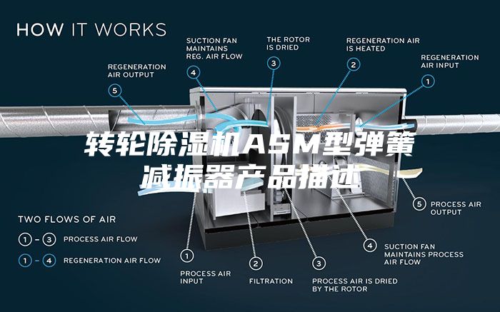 转轮除湿机ASM型弹簧减振器产品描述
