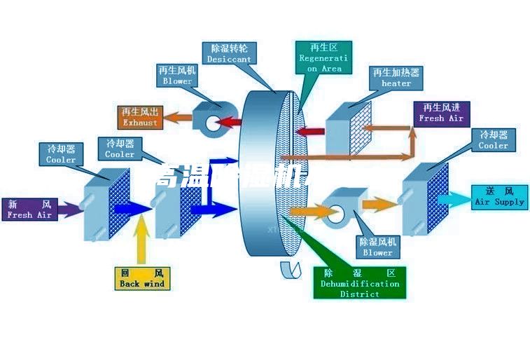 高温除湿机ASM