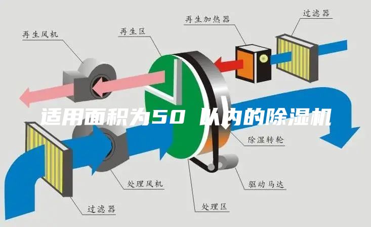 适用面积为50㎡以内的除湿机