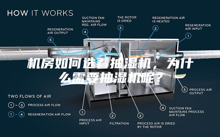 机房如何选着抽湿机，为什么需要抽湿机呢？