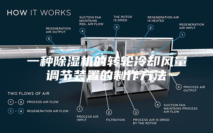 一种除湿机的转轮冷却风量调节装置的制作方法