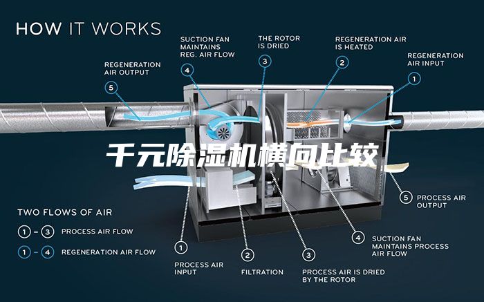 千元除湿机横向比较