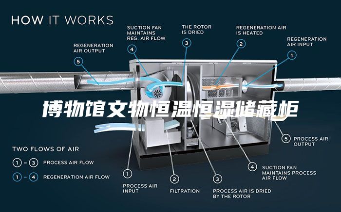 博物馆文物恒温恒湿储藏柜
