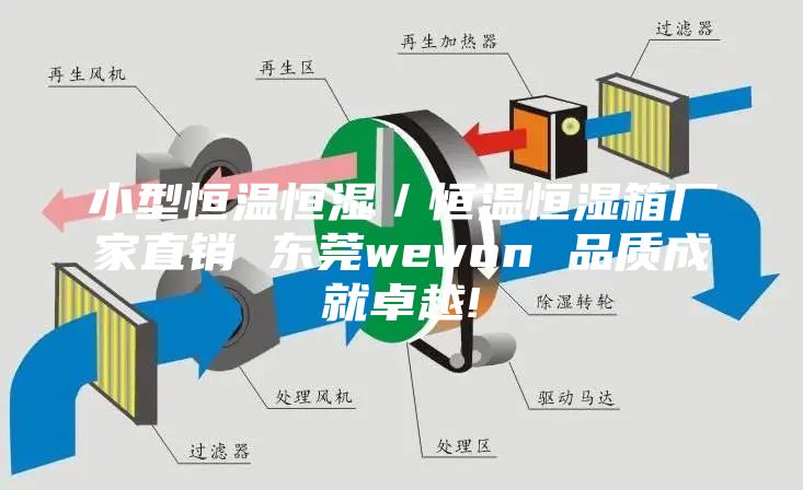 小型恒温恒湿／恒温恒湿箱厂家直销 东莞wewon 品质成就卓越!