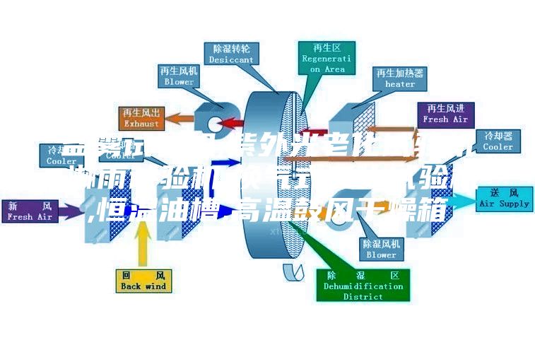 盐雾试验机,紫外光老化试验机,淋雨试验机,换气式老化试验机,恒温油槽,高温鼓风干燥箱