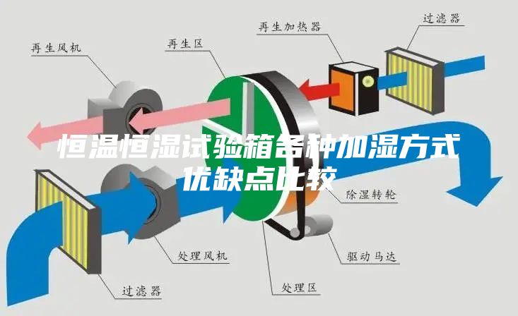 恒温恒湿试验箱各种加湿方式优缺点比较
