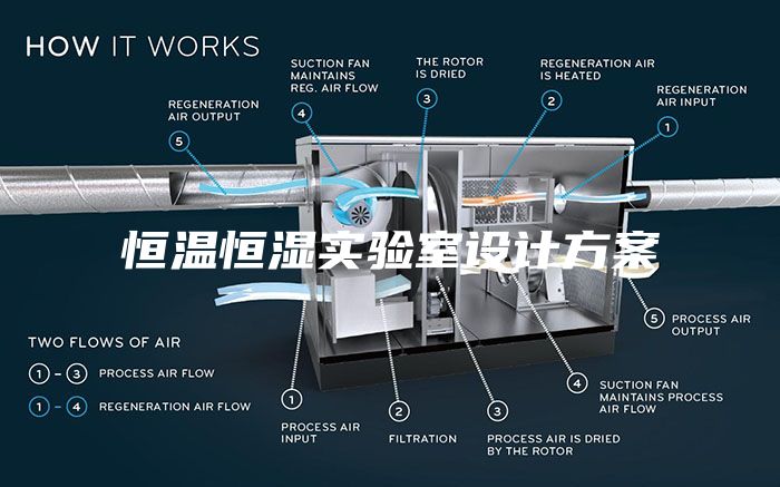 恒温恒湿实验室设计方案