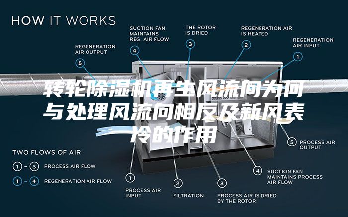 转轮除湿机再生风流向为何与处理风流向相反及新风表冷的作用