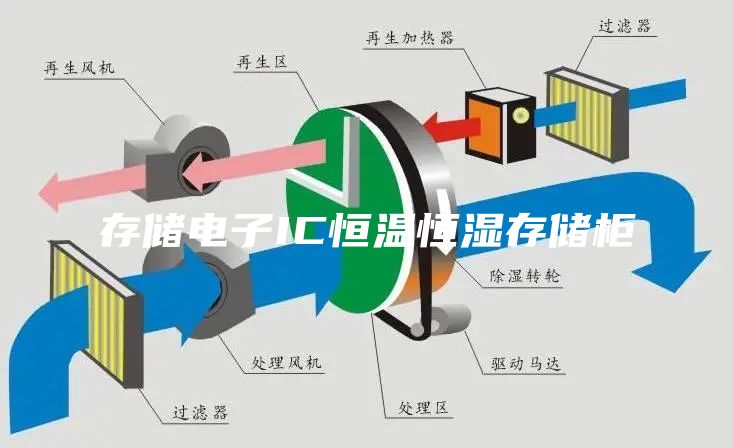 存储电子IC恒温恒湿存储柜