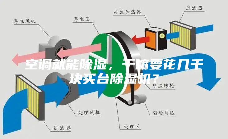 空调就能除湿，干嘛要花几千块买台除湿机？