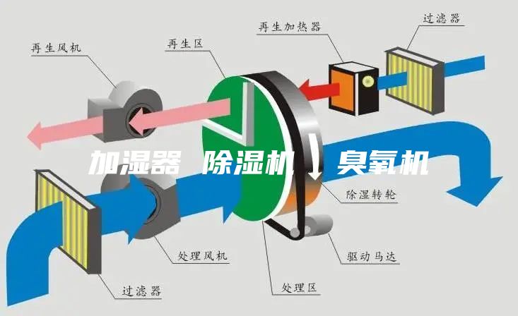 加湿器 除湿机  臭氧机