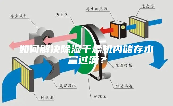 如何解决除湿干燥机内储存水量过满？