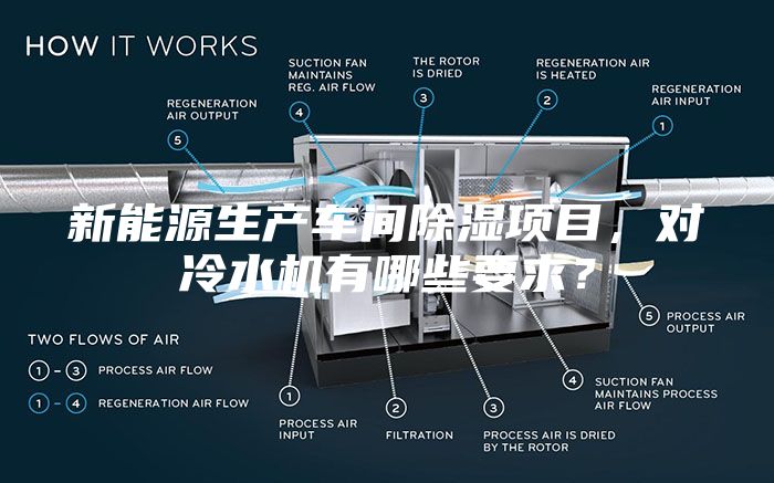 新能源生产车间除湿项目，对冷水机有哪些要求？