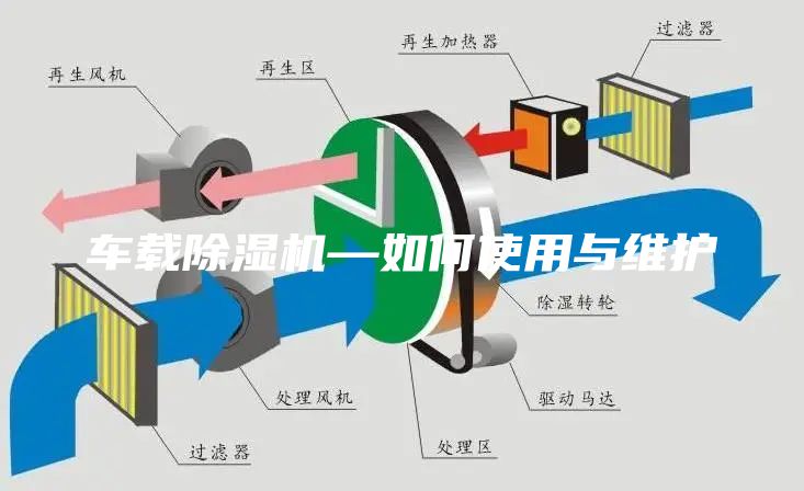 车载除湿机—如何使用与维护