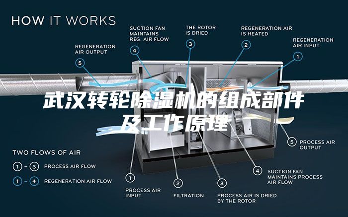 武汉转轮除湿机的组成部件及工作原理