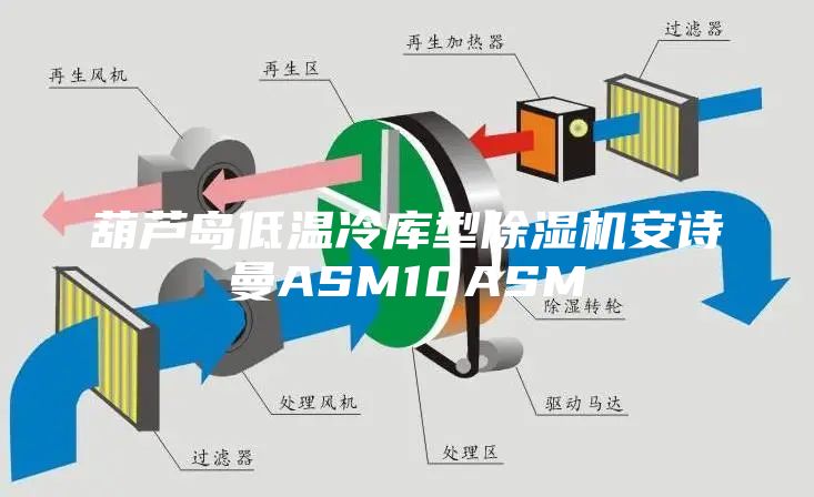 葫芦岛低温冷库型除湿机安诗曼ASM10ASM