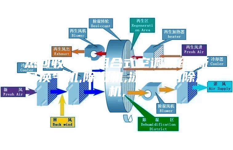 热回收转轮,组合式空调机组,新风换气机,除湿机,泳池专用除湿机,