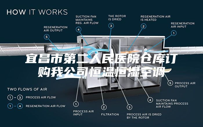 宜昌市第二人民医院仓库订购我公司恒温恒湿空调